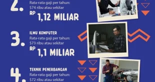 10 Jurusan Kuliah Bergengsi tapi Gaji Rendah, Data & Analisis Lengkap