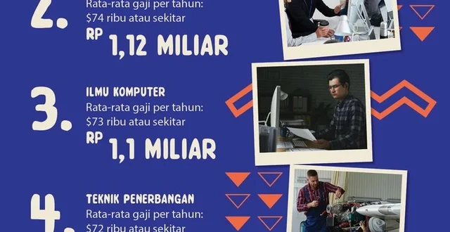 10 Jurusan Kuliah Bergengsi tapi Gaji Rendah, Data & Analisis Lengkap