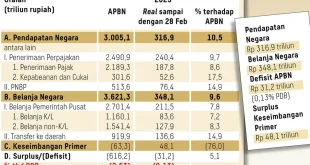 Analisis Realisasi APBN 2025: Penyebab Defisit Fiskal Membengkak