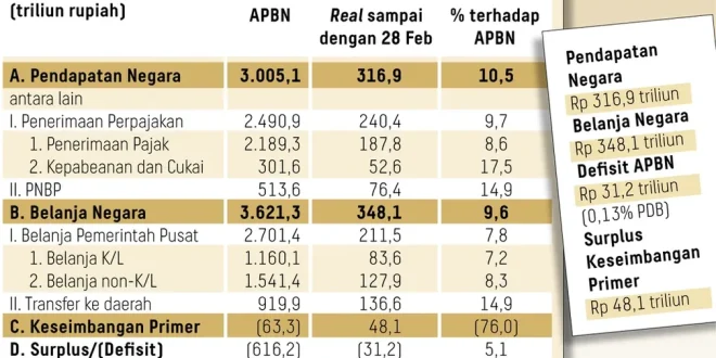 Analisis Realisasi APBN 2025: Penyebab Defisit Fiskal Membengkak