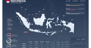 Indonesia Dinobatkan Negara Paling Bahagia Versi Harvard