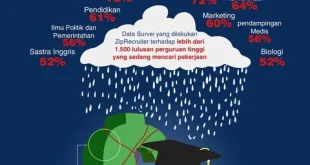 Jurusan Kuliah yang Paling Disesali dan Cara Memilih Tepat