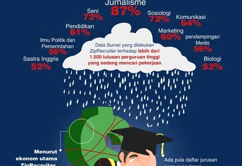 Jurusan Kuliah yang Paling Disesali dan Cara Memilih Tepat