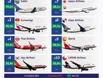 Maskapai Paling Tepat Waktu Dunia 2025: Aeromexico Unggul