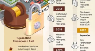 RUU Perampasan Aset DPR: Mekanisme Non-Conviction Based Forfeiture
