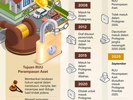 RUU Perampasan Aset DPR: Mekanisme Non-Conviction Based Forfeiture