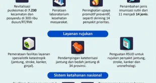 Transformasi Sistem Kesehatan Indonesia: Cek Kesehatan Gratis Meluas
