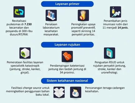Transformasi Sistem Kesehatan Indonesia: Cek Kesehatan Gratis Meluas